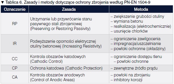 ochrona zbrojenia, zasady ochrony zbrojenia, metody ochrony zbrojenia